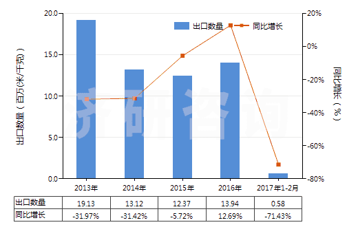 2013-2017年2月中國其他合成纖維短纖≥85%的未漂或漂白布(HS55129100)出口量及增速統(tǒng)計(jì)